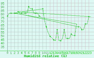 Courbe de l'humidit relative pour Olbia / Costa Smeralda