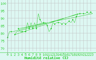 Courbe de l'humidit relative pour Bonn (All)