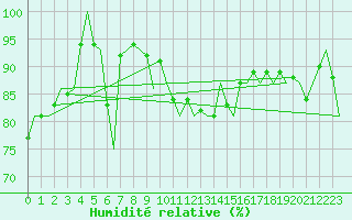 Courbe de l'humidit relative pour Oostende (Be)