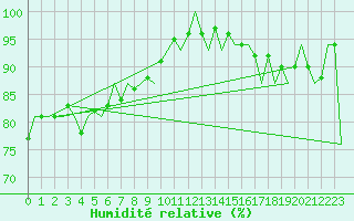 Courbe de l'humidit relative pour Laupheim