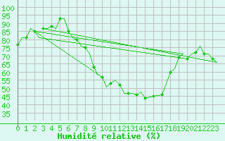 Courbe de l'humidit relative pour Beauvechain (Be)