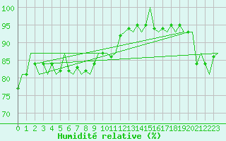 Courbe de l'humidit relative pour Platform K14-fa-1c Sea