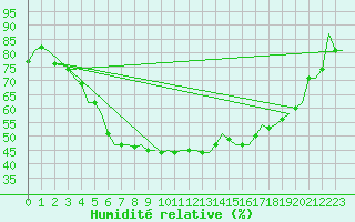 Courbe de l'humidit relative pour Lulea / Kallax