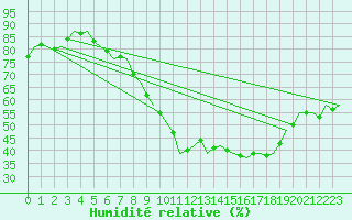 Courbe de l'humidit relative pour Buechel