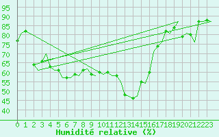 Courbe de l'humidit relative pour Bari / Palese Macchie