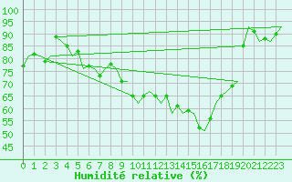 Courbe de l'humidit relative pour Benson