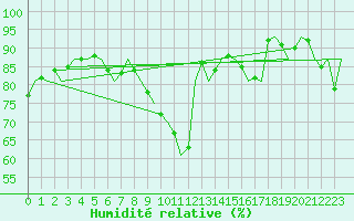 Courbe de l'humidit relative pour Schaffen (Be)