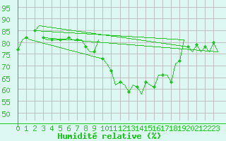 Courbe de l'humidit relative pour Jersey (UK)