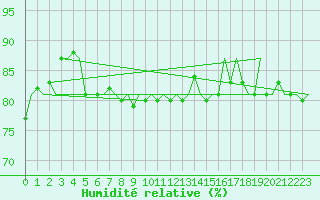 Courbe de l'humidit relative pour Platform Hoorn-a Sea