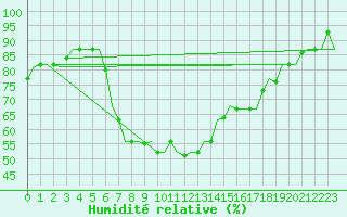 Courbe de l'humidit relative pour Larnaca Airport