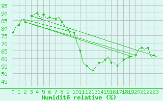 Courbe de l'humidit relative pour Brize Norton