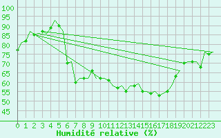 Courbe de l'humidit relative pour Lelystad
