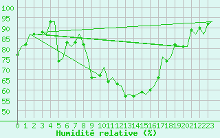 Courbe de l'humidit relative pour Granada / Aeropuerto