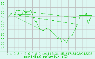 Courbe de l'humidit relative pour Wunstorf