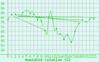 Courbe de l'humidit relative pour Maastricht / Zuid Limburg (PB)