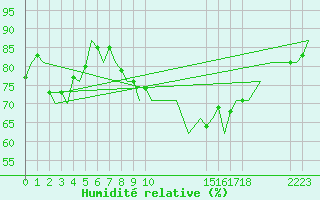 Courbe de l'humidit relative pour Jersey (UK)