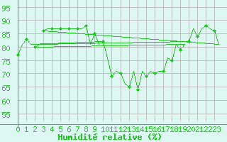 Courbe de l'humidit relative pour Oostende (Be)
