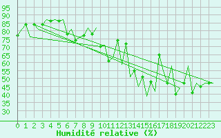 Courbe de l'humidit relative pour Lugano (Sw)
