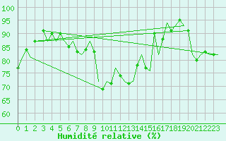 Courbe de l'humidit relative pour Eindhoven (PB)