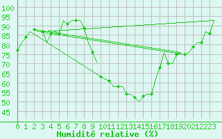 Courbe de l'humidit relative pour Stuttgart-Echterdingen