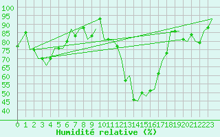 Courbe de l'humidit relative pour Noervenich