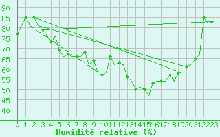 Courbe de l'humidit relative pour Tromso / Langnes