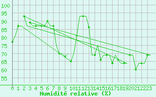 Courbe de l'humidit relative pour Ankara / Esenboga