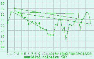 Courbe de l'humidit relative pour Oostende (Be)