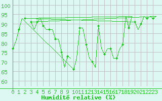 Courbe de l'humidit relative pour Altenstadt
