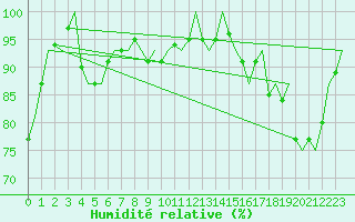 Courbe de l'humidit relative pour Deelen