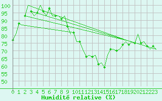 Courbe de l'humidit relative pour Bonn (All)