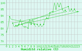 Courbe de l'humidit relative pour Maastricht / Zuid Limburg (PB)