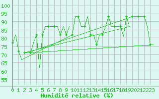 Courbe de l'humidit relative pour Podgorica Titograd