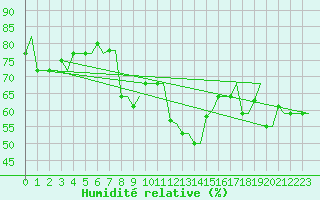 Courbe de l'humidit relative pour Rhodes Airport
