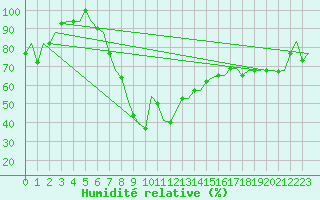 Courbe de l'humidit relative pour Cagliari / Elmas