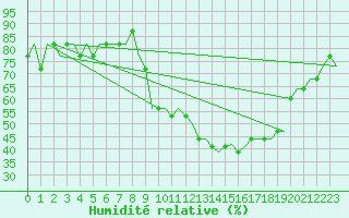 Courbe de l'humidit relative pour Ablitas
