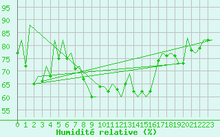 Courbe de l'humidit relative pour Aberdeen (UK)