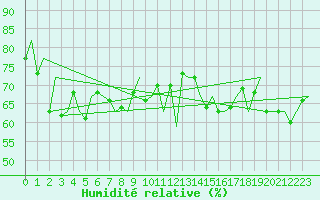 Courbe de l'humidit relative pour Platform A12-cpp Sea