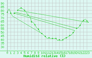 Courbe de l'humidit relative pour Woensdrecht