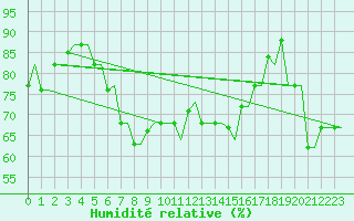 Courbe de l'humidit relative pour Heraklion Airport