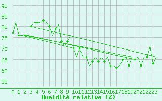 Courbe de l'humidit relative pour Euro Platform