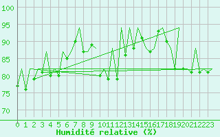 Courbe de l'humidit relative pour La Coruna / Alvedro