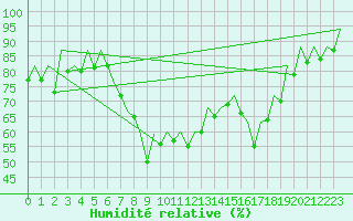 Courbe de l'humidit relative pour San Sebastian (Esp)