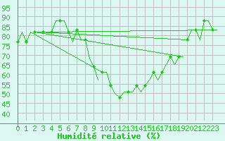 Courbe de l'humidit relative pour London / Gatwick Airport