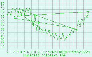 Courbe de l'humidit relative pour Lugano (Sw)