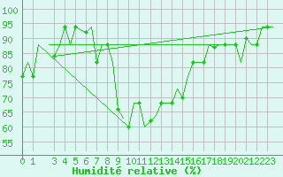 Courbe de l'humidit relative pour Napoli / Capodichino
