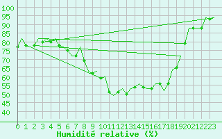 Courbe de l'humidit relative pour Hamburg-Fuhlsbuettel