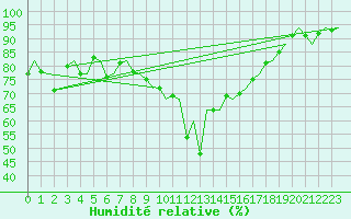 Courbe de l'humidit relative pour Vlieland