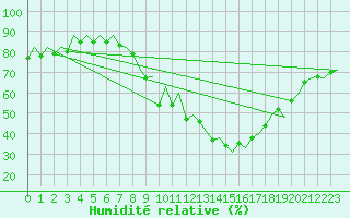 Courbe de l'humidit relative pour Granada / Aeropuerto
