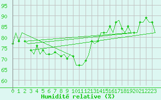 Courbe de l'humidit relative pour Bueckeburg